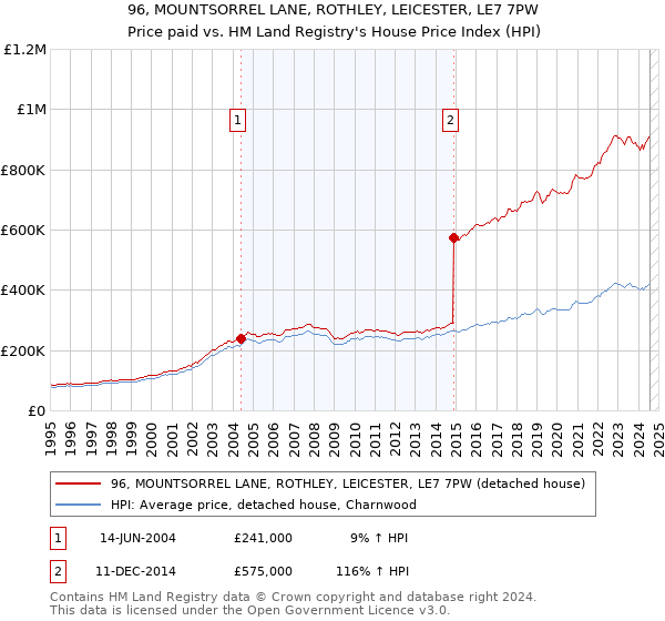 96, MOUNTSORREL LANE, ROTHLEY, LEICESTER, LE7 7PW: Price paid vs HM Land Registry's House Price Index