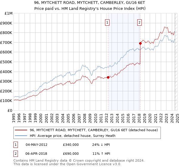 96, MYTCHETT ROAD, MYTCHETT, CAMBERLEY, GU16 6ET: Price paid vs HM Land Registry's House Price Index