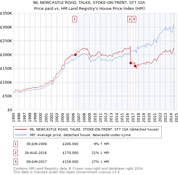 96, NEWCASTLE ROAD, TALKE, STOKE-ON-TRENT, ST7 1SA: Price paid vs HM Land Registry's House Price Index