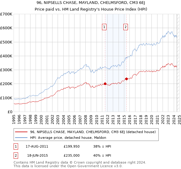 96, NIPSELLS CHASE, MAYLAND, CHELMSFORD, CM3 6EJ: Price paid vs HM Land Registry's House Price Index