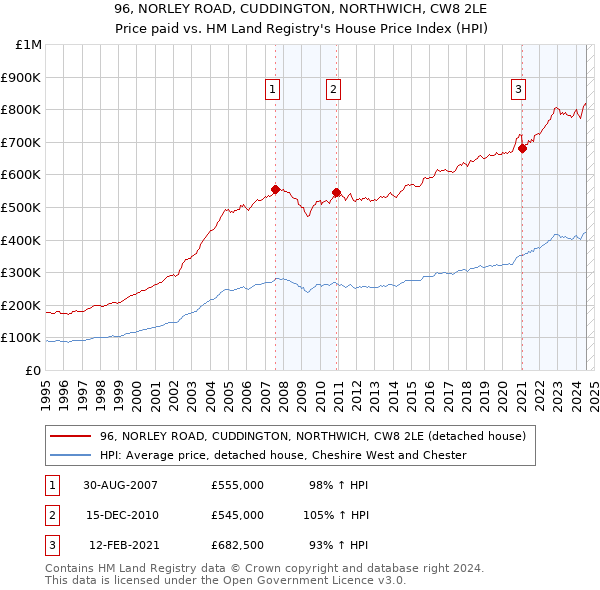 96, NORLEY ROAD, CUDDINGTON, NORTHWICH, CW8 2LE: Price paid vs HM Land Registry's House Price Index