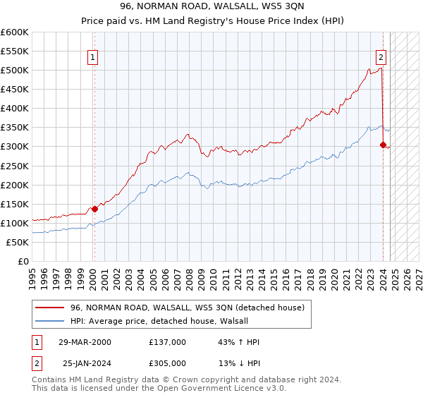 96, NORMAN ROAD, WALSALL, WS5 3QN: Price paid vs HM Land Registry's House Price Index