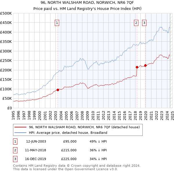 96, NORTH WALSHAM ROAD, NORWICH, NR6 7QF: Price paid vs HM Land Registry's House Price Index