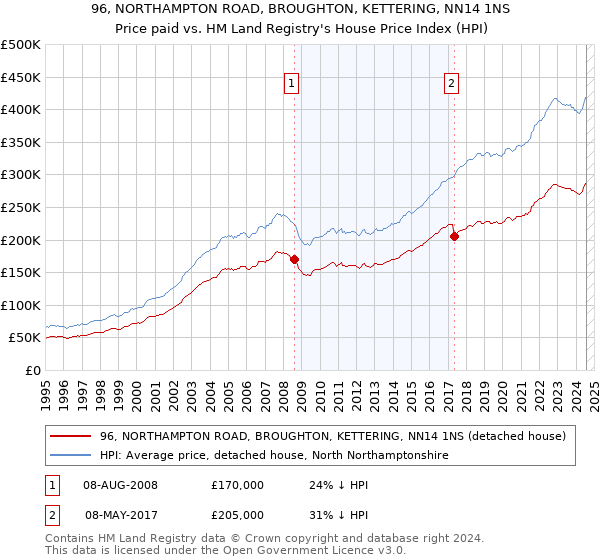 96, NORTHAMPTON ROAD, BROUGHTON, KETTERING, NN14 1NS: Price paid vs HM Land Registry's House Price Index