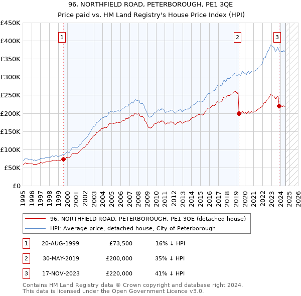 96, NORTHFIELD ROAD, PETERBOROUGH, PE1 3QE: Price paid vs HM Land Registry's House Price Index