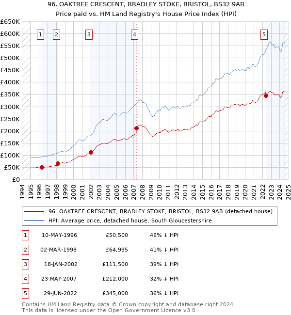 96, OAKTREE CRESCENT, BRADLEY STOKE, BRISTOL, BS32 9AB: Price paid vs HM Land Registry's House Price Index