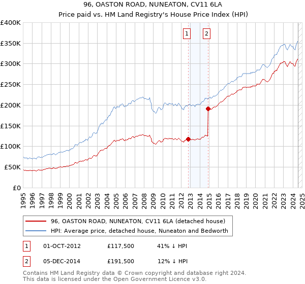 96, OASTON ROAD, NUNEATON, CV11 6LA: Price paid vs HM Land Registry's House Price Index