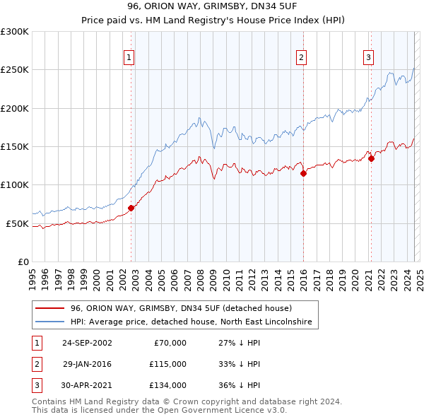 96, ORION WAY, GRIMSBY, DN34 5UF: Price paid vs HM Land Registry's House Price Index