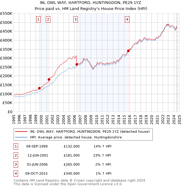 96, OWL WAY, HARTFORD, HUNTINGDON, PE29 1YZ: Price paid vs HM Land Registry's House Price Index