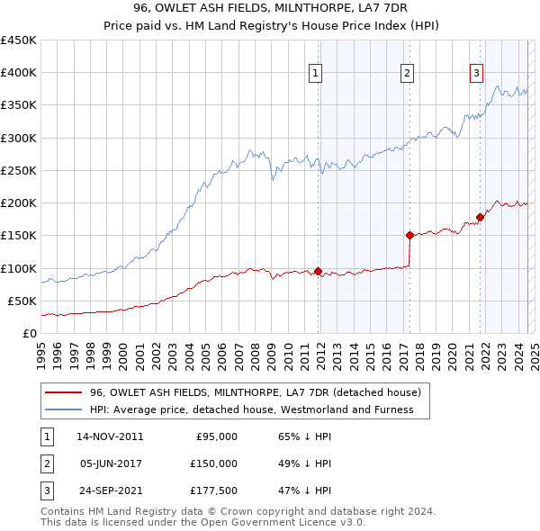 96, OWLET ASH FIELDS, MILNTHORPE, LA7 7DR: Price paid vs HM Land Registry's House Price Index