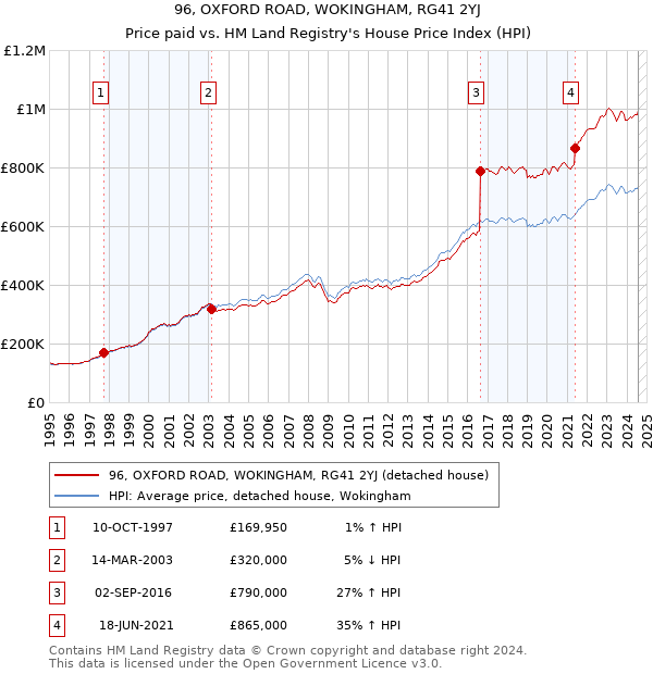 96, OXFORD ROAD, WOKINGHAM, RG41 2YJ: Price paid vs HM Land Registry's House Price Index