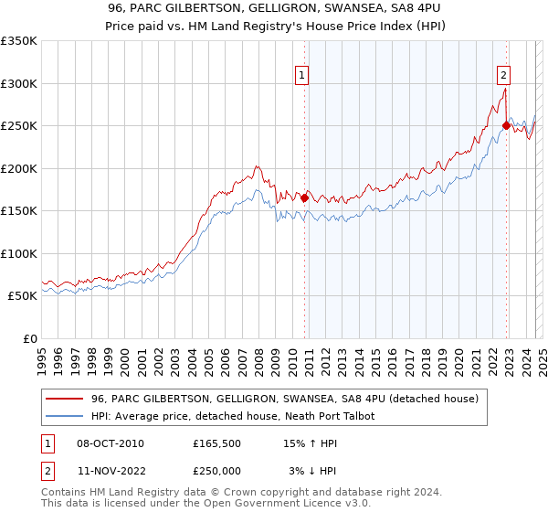 96, PARC GILBERTSON, GELLIGRON, SWANSEA, SA8 4PU: Price paid vs HM Land Registry's House Price Index