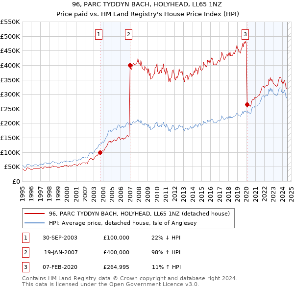 96, PARC TYDDYN BACH, HOLYHEAD, LL65 1NZ: Price paid vs HM Land Registry's House Price Index