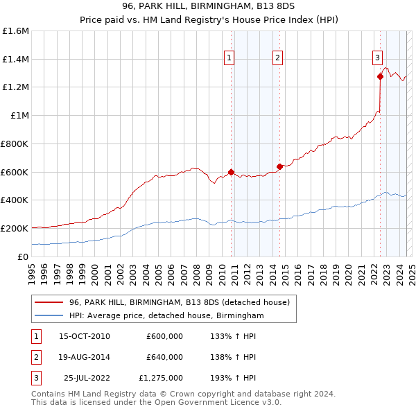 96, PARK HILL, BIRMINGHAM, B13 8DS: Price paid vs HM Land Registry's House Price Index