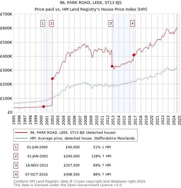 96, PARK ROAD, LEEK, ST13 8JS: Price paid vs HM Land Registry's House Price Index