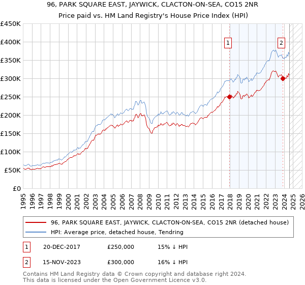 96, PARK SQUARE EAST, JAYWICK, CLACTON-ON-SEA, CO15 2NR: Price paid vs HM Land Registry's House Price Index