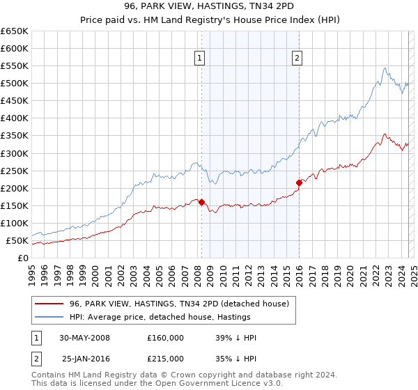 96, PARK VIEW, HASTINGS, TN34 2PD: Price paid vs HM Land Registry's House Price Index