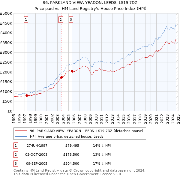 96, PARKLAND VIEW, YEADON, LEEDS, LS19 7DZ: Price paid vs HM Land Registry's House Price Index