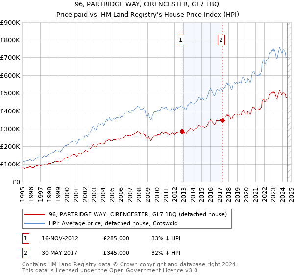 96, PARTRIDGE WAY, CIRENCESTER, GL7 1BQ: Price paid vs HM Land Registry's House Price Index