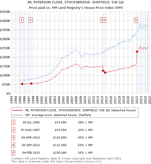 96, PATERSON CLOSE, STOCKSBRIDGE, SHEFFIELD, S36 1JG: Price paid vs HM Land Registry's House Price Index