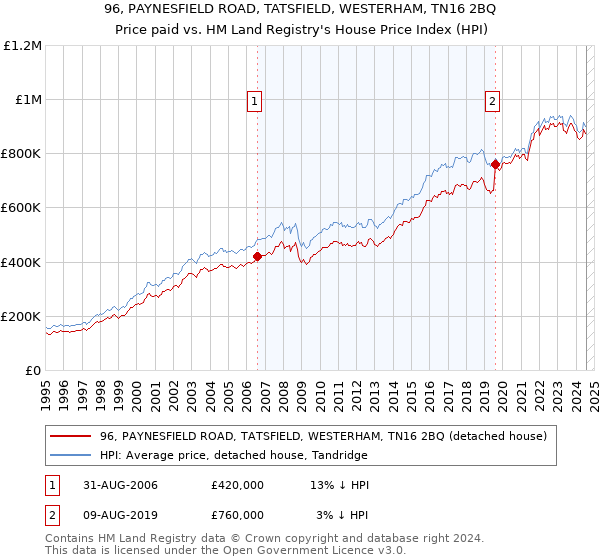 96, PAYNESFIELD ROAD, TATSFIELD, WESTERHAM, TN16 2BQ: Price paid vs HM Land Registry's House Price Index