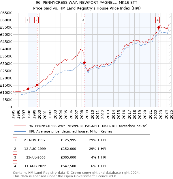 96, PENNYCRESS WAY, NEWPORT PAGNELL, MK16 8TT: Price paid vs HM Land Registry's House Price Index