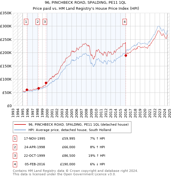 96, PINCHBECK ROAD, SPALDING, PE11 1QL: Price paid vs HM Land Registry's House Price Index