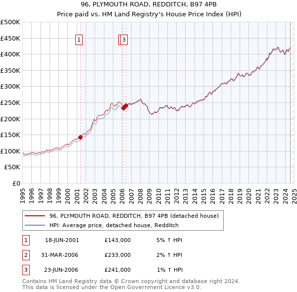 96, PLYMOUTH ROAD, REDDITCH, B97 4PB: Price paid vs HM Land Registry's House Price Index