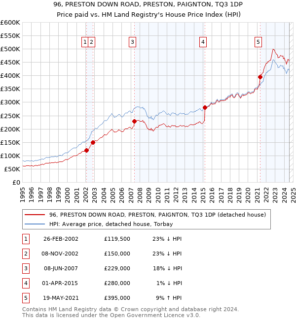 96, PRESTON DOWN ROAD, PRESTON, PAIGNTON, TQ3 1DP: Price paid vs HM Land Registry's House Price Index