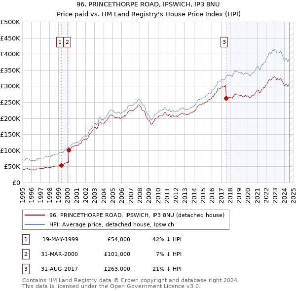 96, PRINCETHORPE ROAD, IPSWICH, IP3 8NU: Price paid vs HM Land Registry's House Price Index