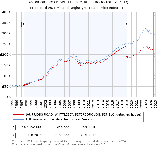 96, PRIORS ROAD, WHITTLESEY, PETERBOROUGH, PE7 1LQ: Price paid vs HM Land Registry's House Price Index