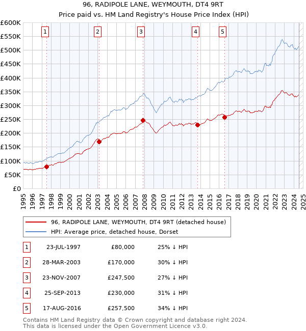 96, RADIPOLE LANE, WEYMOUTH, DT4 9RT: Price paid vs HM Land Registry's House Price Index