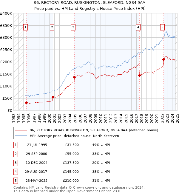 96, RECTORY ROAD, RUSKINGTON, SLEAFORD, NG34 9AA: Price paid vs HM Land Registry's House Price Index