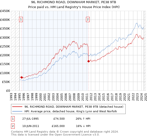 96, RICHMOND ROAD, DOWNHAM MARKET, PE38 9TB: Price paid vs HM Land Registry's House Price Index