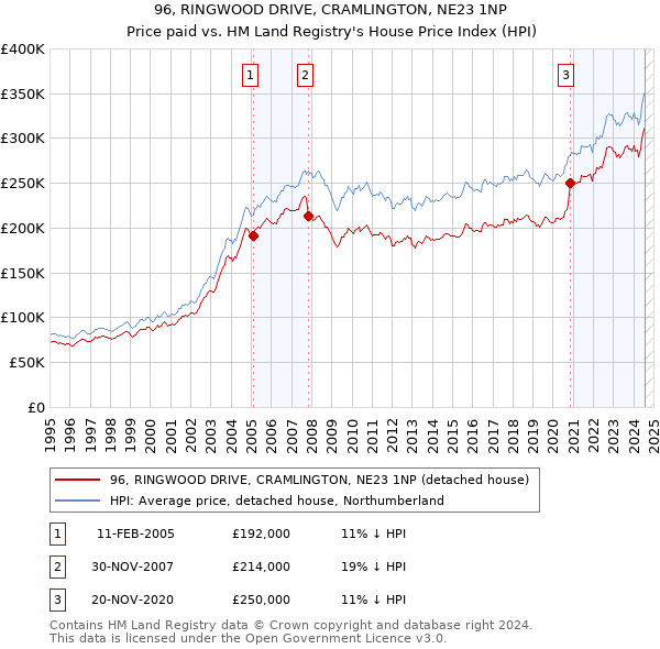 96, RINGWOOD DRIVE, CRAMLINGTON, NE23 1NP: Price paid vs HM Land Registry's House Price Index