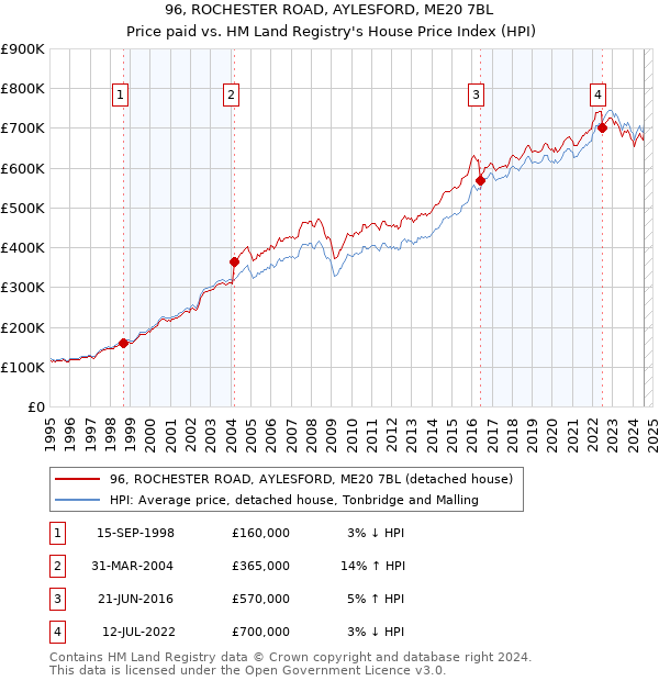 96, ROCHESTER ROAD, AYLESFORD, ME20 7BL: Price paid vs HM Land Registry's House Price Index