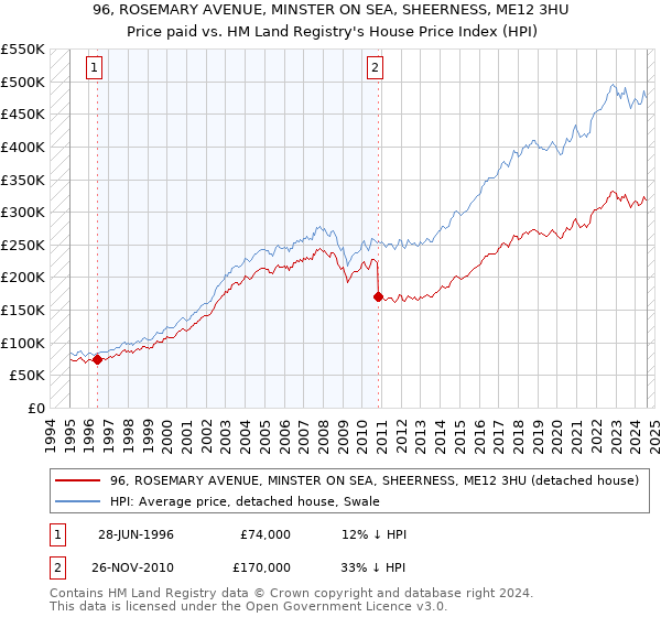 96, ROSEMARY AVENUE, MINSTER ON SEA, SHEERNESS, ME12 3HU: Price paid vs HM Land Registry's House Price Index