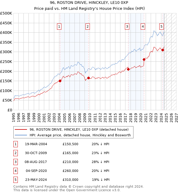 96, ROSTON DRIVE, HINCKLEY, LE10 0XP: Price paid vs HM Land Registry's House Price Index