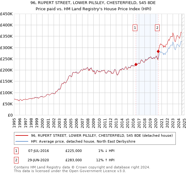 96, RUPERT STREET, LOWER PILSLEY, CHESTERFIELD, S45 8DE: Price paid vs HM Land Registry's House Price Index