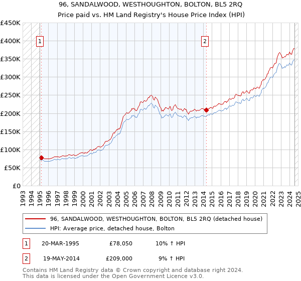 96, SANDALWOOD, WESTHOUGHTON, BOLTON, BL5 2RQ: Price paid vs HM Land Registry's House Price Index