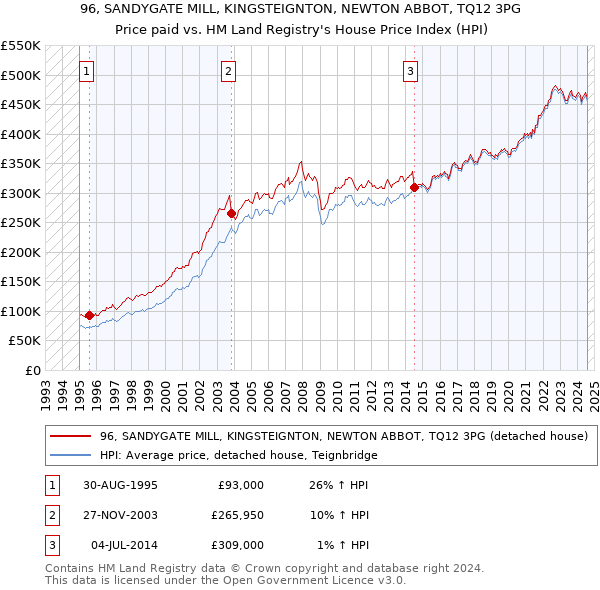 96, SANDYGATE MILL, KINGSTEIGNTON, NEWTON ABBOT, TQ12 3PG: Price paid vs HM Land Registry's House Price Index