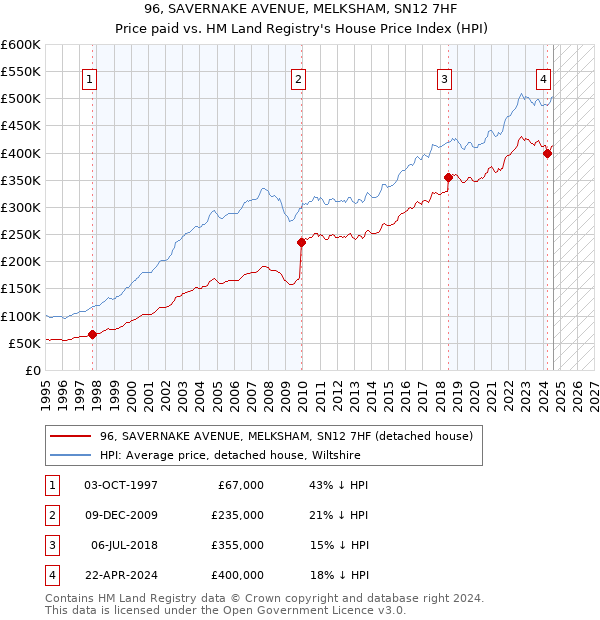 96, SAVERNAKE AVENUE, MELKSHAM, SN12 7HF: Price paid vs HM Land Registry's House Price Index