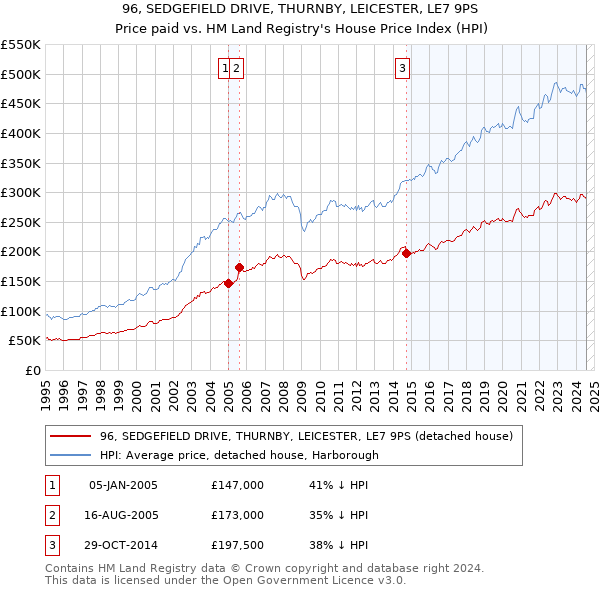 96, SEDGEFIELD DRIVE, THURNBY, LEICESTER, LE7 9PS: Price paid vs HM Land Registry's House Price Index