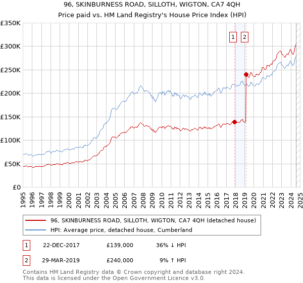 96, SKINBURNESS ROAD, SILLOTH, WIGTON, CA7 4QH: Price paid vs HM Land Registry's House Price Index