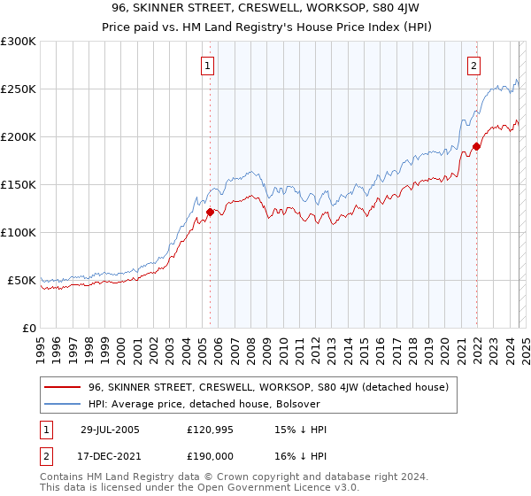 96, SKINNER STREET, CRESWELL, WORKSOP, S80 4JW: Price paid vs HM Land Registry's House Price Index