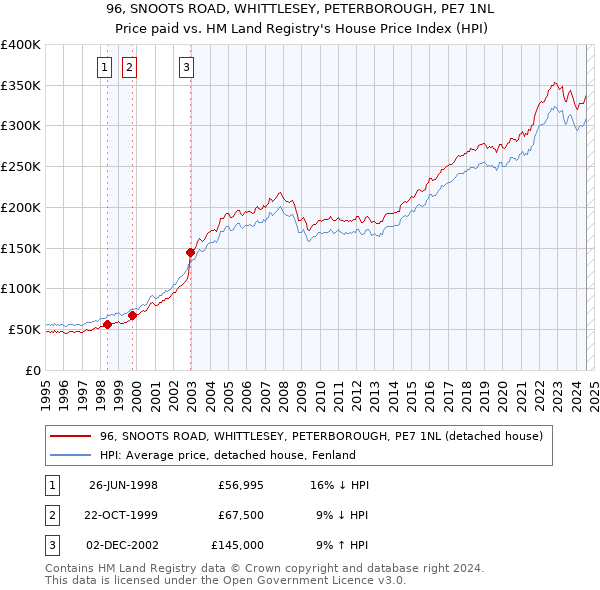 96, SNOOTS ROAD, WHITTLESEY, PETERBOROUGH, PE7 1NL: Price paid vs HM Land Registry's House Price Index