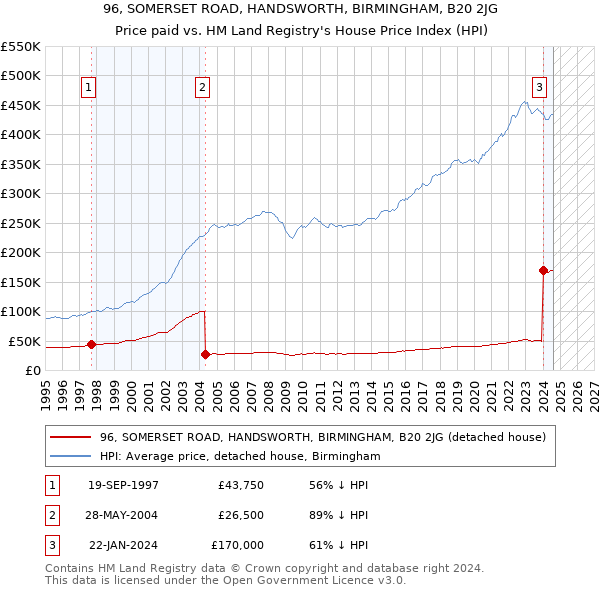 96, SOMERSET ROAD, HANDSWORTH, BIRMINGHAM, B20 2JG: Price paid vs HM Land Registry's House Price Index