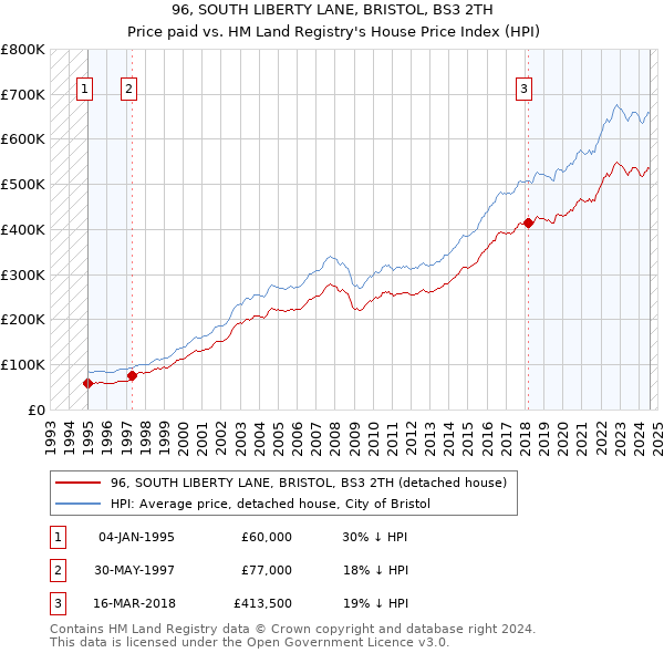 96, SOUTH LIBERTY LANE, BRISTOL, BS3 2TH: Price paid vs HM Land Registry's House Price Index