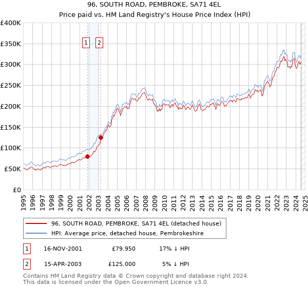 96, SOUTH ROAD, PEMBROKE, SA71 4EL: Price paid vs HM Land Registry's House Price Index