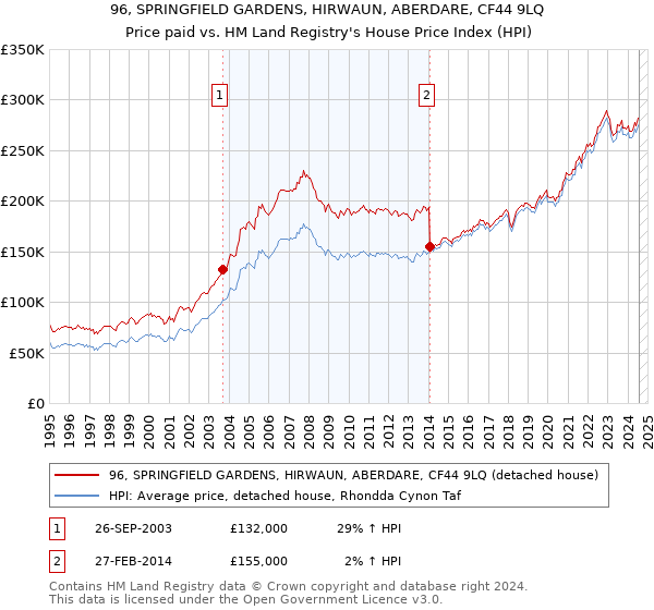 96, SPRINGFIELD GARDENS, HIRWAUN, ABERDARE, CF44 9LQ: Price paid vs HM Land Registry's House Price Index